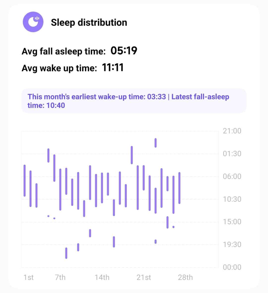 Rheanne's sleep distribution chart for the month of July. 